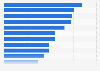Nutzung von Apps für Smartphones in Deutschland 2010