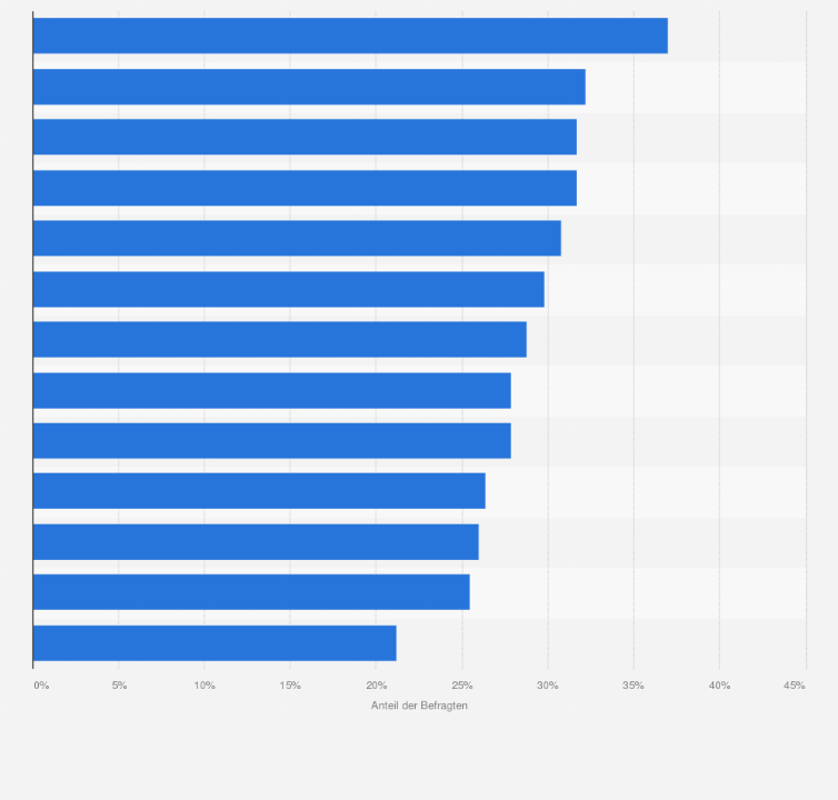 Statistik: Auf welchen Websites empfinden Sie Online-Werbung als störend? (Stand: Mai 2010)*