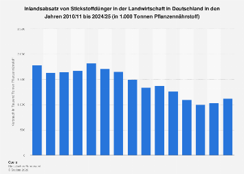 Stickstoffdnger: Verbrauch in der Landwirtschaft bis 2024/25| Statista
