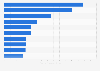 Anzahl der Nutzer mobiler Apps in Deutschland 2012