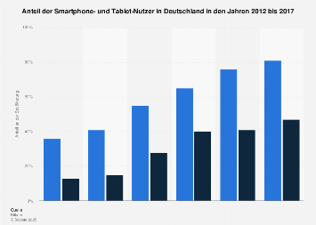 Anteil der Smartphone- und Tablet-Nutzer in Deutschland bis 2017