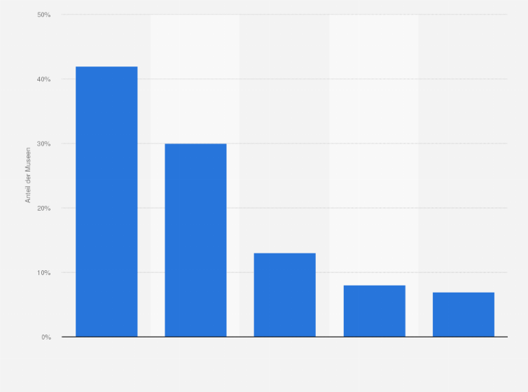 Statistik: Anzahl der genutzten Social-Media Kanäle der Museen im Jahr 2009 (in Prozent)