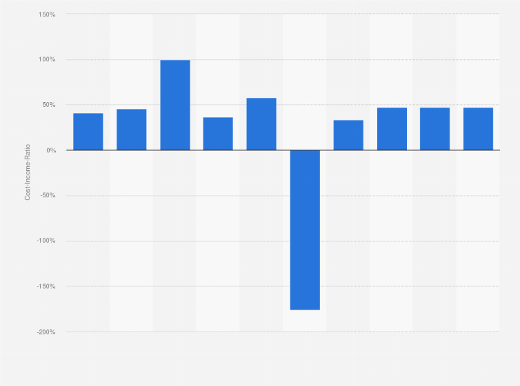 Statistik: Entwicklung der Cost-Income-Ratio der WGZ Bank-Gruppe in den Jahren von 2006 bis 2015