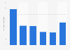 Online-Werbespendings nach Wirtschaftsbranchen 2010