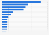 Facebook - Marken nach Anstieg der Fans