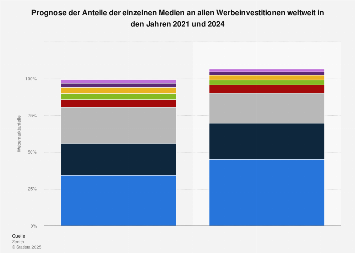 Prognose der Werbemarktanteile der einzelnen Medien weltweit 2020