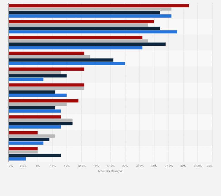 Statistik: Welches sind die 3 wichtigsten Nicht-EU-Länder in die Ihr Unternehmen regelmäßig exportiert?