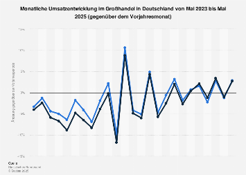 Monatliche Umsatzentwicklung im Großhandel in Deutschland bis Februar 2018