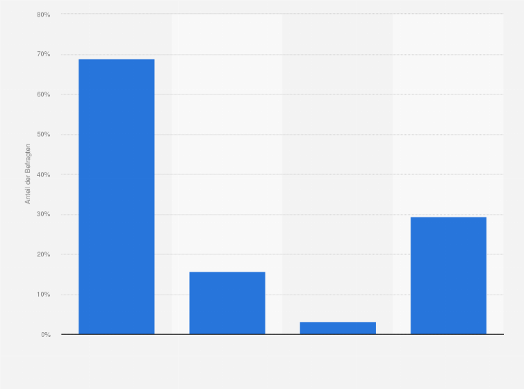 Statistik: Verwendung der Ergebnisse von Web-Analysen in kleinen und mittelständischen Unternehmen 2009