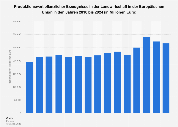 Produktionswert pflanzlicher Erzeugnisse in der Landwirtschaft in der EU bis 2016
