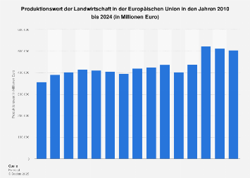 Produktionswert der Landwirtschaft in der EU bis 2016