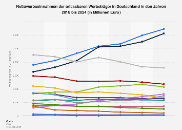 Werbeeinnahmen der Werbeträger in Deutschland 2017