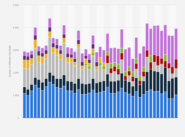 Statistik: Umsatz der Serverhersteller in den EMEA-Staaten vom 1. Quartal 2009 bis zum 2. Quartal 2020 (in Millionen US-Dollar)