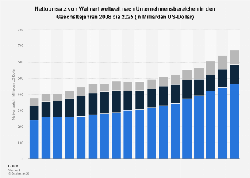 Umsatz von Walmart weltweit nach Unternehmensbereichen bis 2018