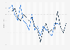 Versicherungsmakler - Absatzindex nach Geschäftsbereichen bis 2014