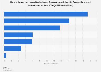 Umwelttechnik und Ressourceneffizienz - Umsatz in Deutschland nach Segment 2016