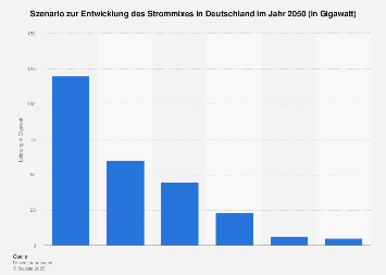Prognose - Strommix in Deutschland 2050