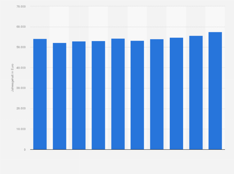 Statistik: Durchschnittliches Jahresgehalt eines Software-Ingenieurs (Stufe II) in der ITK-Branche in Deutschland von 2007 bis 2016 (in Euro)