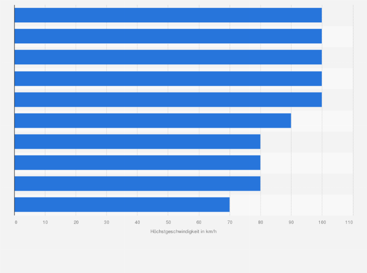 Statistik: Höchstgeschwindigkeit in ausgewählten Autotunneln in Europa im Jahr 2012 (in km/h)