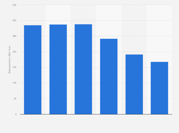 Statistik: Entwicklung der Bilanzsumme der WestLB in den Jahren 2006 bis 2011 (in Milliarden Euro)