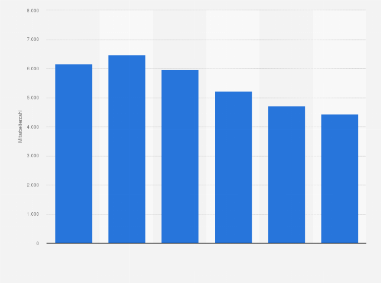 Statistik: Entwicklung der Mitarbeiterzahl der WestLB in den Jahren 2006 bis 2011