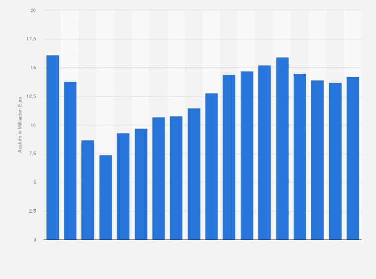 Statistik: Exportwert von Kommunikationstechnik aus Deutschland in den Jahren 2006 bis 2023 (in Milliarden Euro)