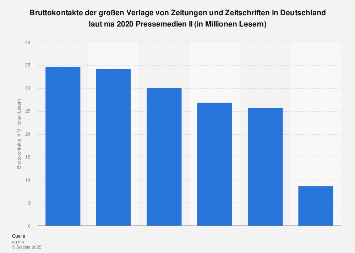 Reichweite der Verlage in Deutschland laut ma 2017 Pressemedien II