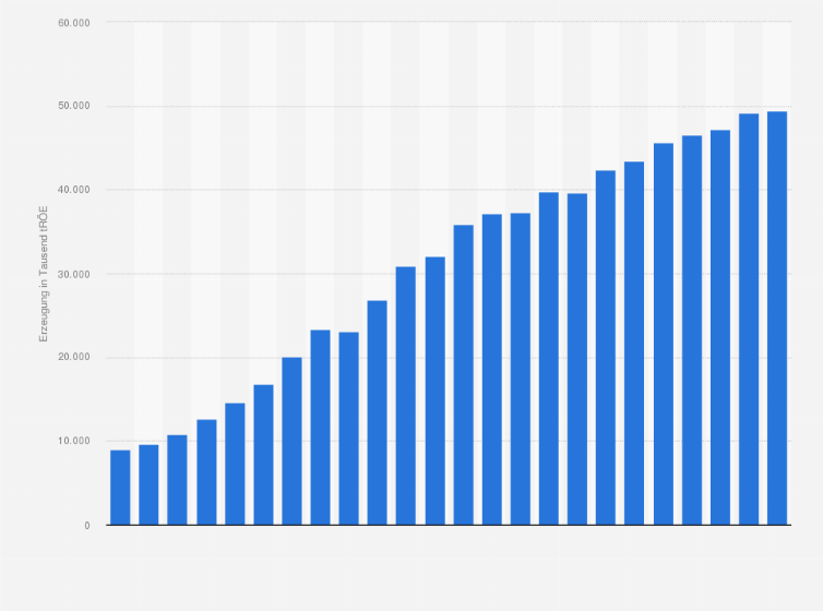 Statistik: Primärerzeugung von erneuerbarer Energie in Deutschland in den Jahren 2000 bis 2023 (in 1.000 Tonnen Rohöleinheiten)