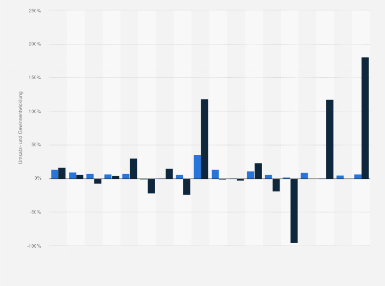 Statistik: Umsatz- und Gewinnveränderung von Walgreens weltweit in den Geschäftsjahren 2006/07 bis 2023/24 (gegenüber dem Vorjahr)