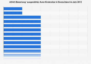 Auto Kindersitze Adac Bewertung Statista