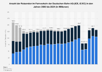 Anzahl der Reisenden im ICE der Deutsche Bahn AG bis 2017