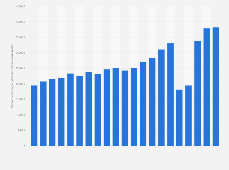 Statistik: Verkehrsleistung der ICE-Züge der Deutsche Bahn AG in den Jahren 2004 bis 2024 (in Millionen Personenkilometer)