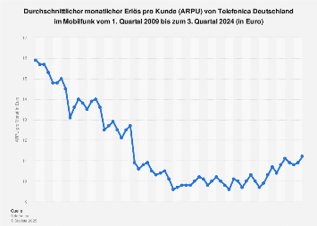 Erlös pro Kunde von Telefonica Deutschland im Mobilfunk bis Q1 2018