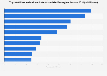 Top 100 Fluggesellschaften weltweit nach Anzahl der Passagiere 2014