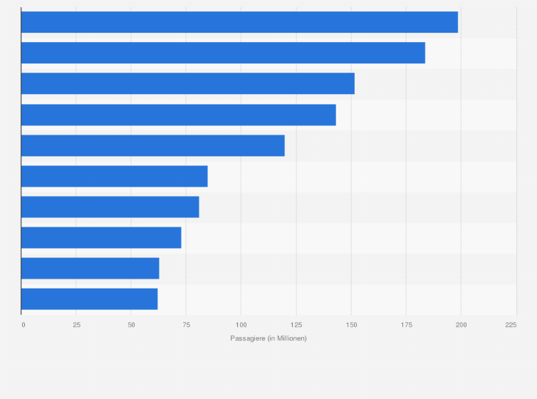 Statistik: Top 10 Airlines weltweit nach der Anzahl der Passagiere im Jahr 2016 (in Millionen)