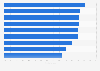 Verbreitungsgrad von Videoseiten im Internet nach Ländern 2010