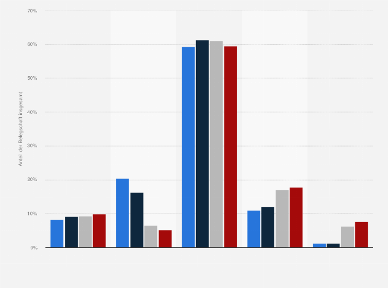 Statistik: Altersgliederung der Belegschaft insgesamt im Steinkohlenbergbau in Deutschland im Zeitraum 2004 bis 2010