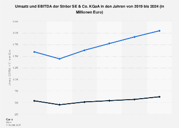 Umsatz und EBITDA der Ströer SE & Co. KGaA bis 2017