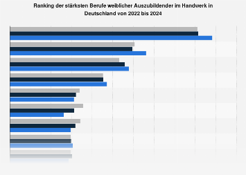 Handwerk Starkste Berufe Weiblicher Auszubildender Bis 2019 Statista