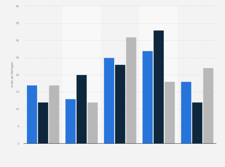 Statistik: Wie häufig gehen Sie zur Kirche? (in Prozent)