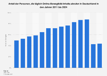 Bewegtbildnutzung im Internet in Deutschland bis 2018