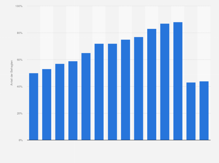 Statistik: Anteil der Personen, die täglich Online-Bewegtbild-Inhalte abrufen in Deutschland in den Jahren 2011 bis 2024