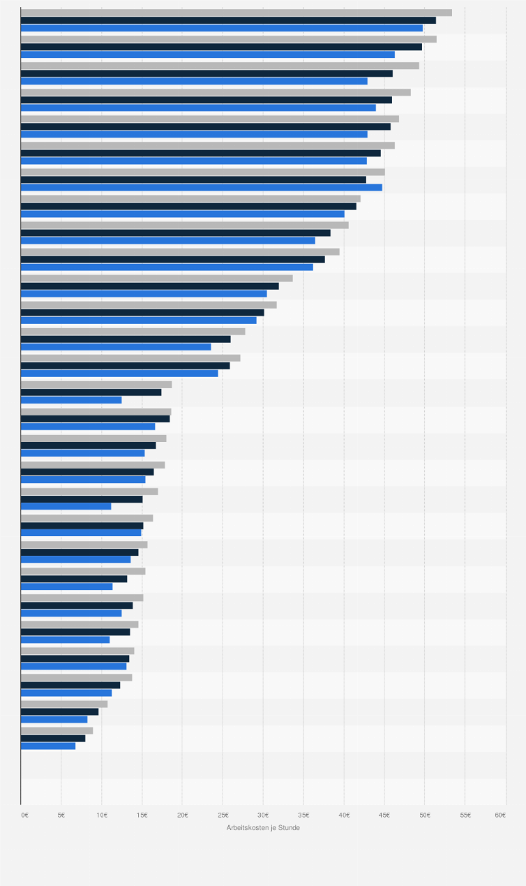 Statistik: Arbeitskosten je geleisteter Arbeitsstunde im verarbeitenden Gewerbe der Mitgliedstaaten¹ der Europäischen Union für die Jahre 2022 bis 2024
