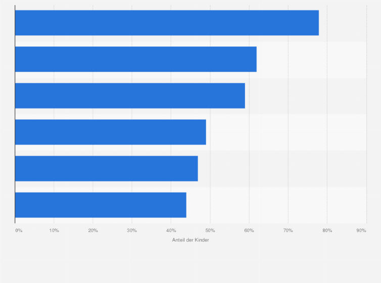 Werbung Wirkung Auf Kinder In 10 Statista