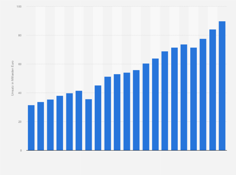 Statistik: Umsatz der deutschen Industrie für optische, medizinische, photonische und Bio- und Labortechnische Technologien in den Jahren 2003 bis 2023 (in Milliarden Euro)