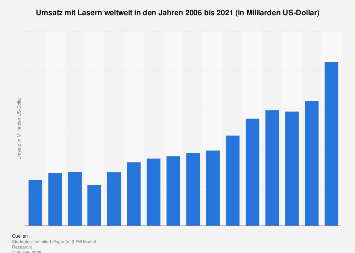 Lasertechnik - Umsatz weltweit bis 2018