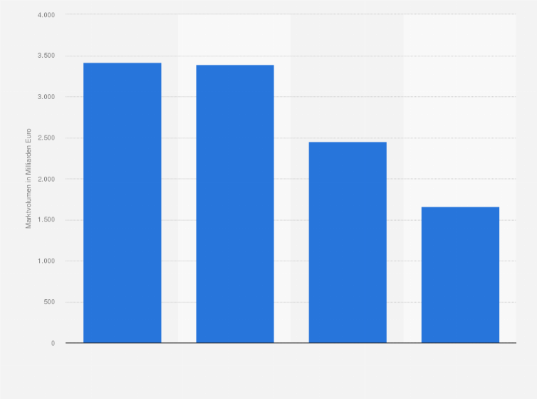 Statistik: Marktvolumen verschiedener Branchen des Verarbeitenden Gewerbes weltweit im Jahr 2011 (in Milliarden Euro)
