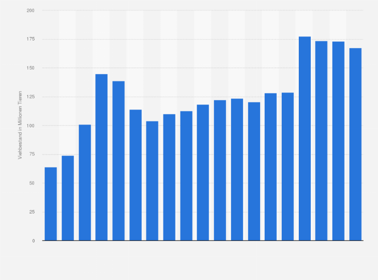 Statistik: Geflügelbestand in Deutschland in den Jahren 1900 bis 2023 (in Millionen Tieren)