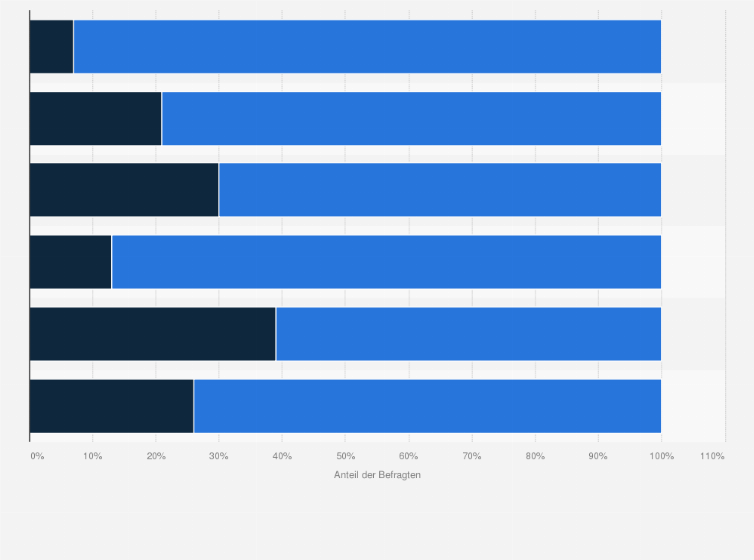 Statistik: Einstellung von Verbrauchern gegenüber Elektrofahrzeugen in Deutschland im Jahr 2012