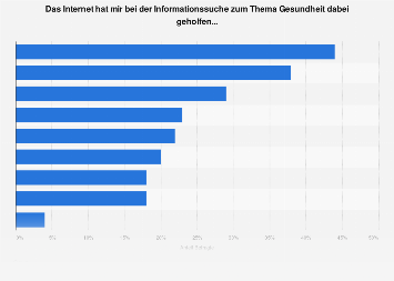 Internetnutzung bei der Informationssuche zum Thema Gesundheit 2017